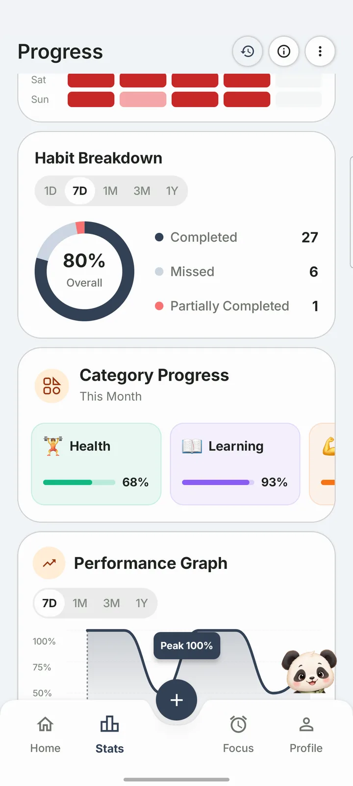 Habit breakdown donut at 80% overall with completed, missed and partial counts, and category progress cards